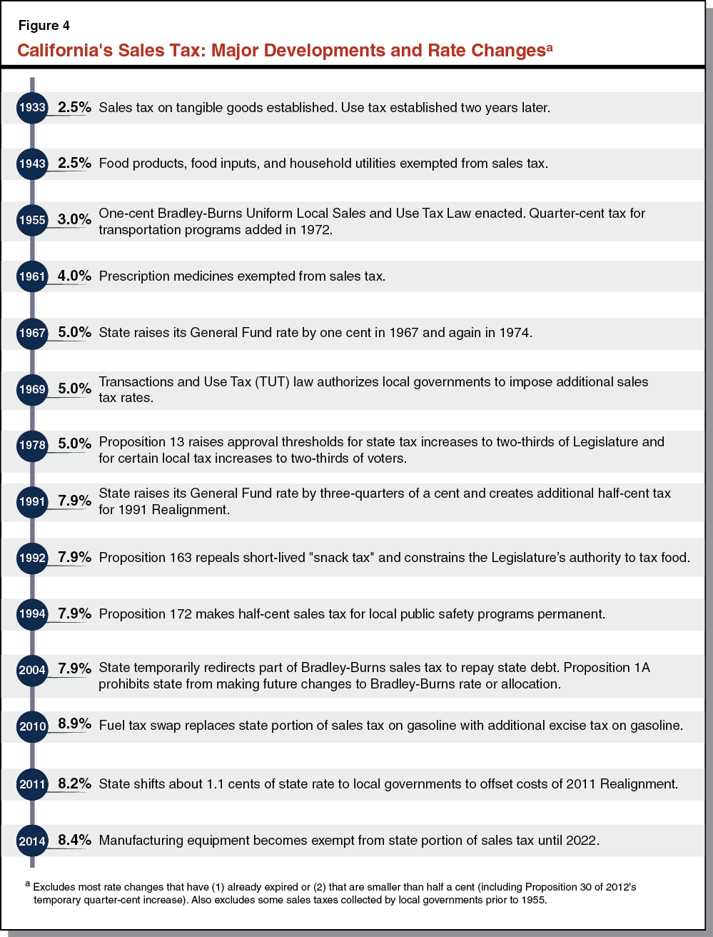 Wisconsin Sales Tax Chart