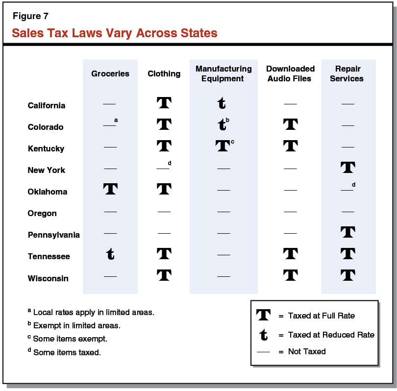 Figure 7 - Sales Tax Laws Vary Across States