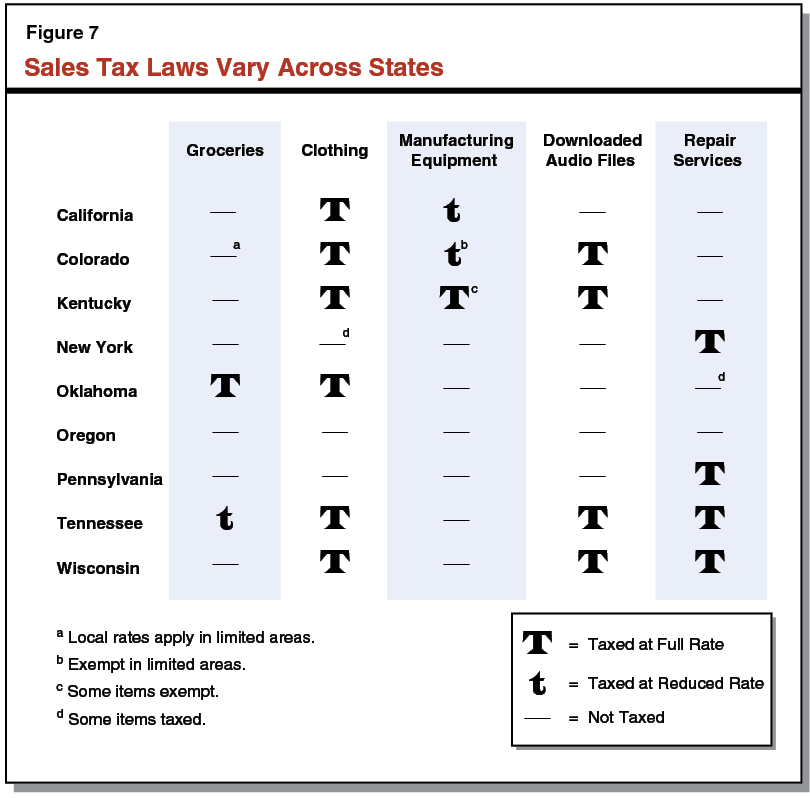 Understanding California’s Sales Tax