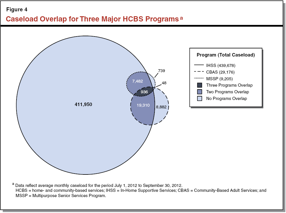 Figure 4 Caseload Overlap for Three Major HCBS Programs