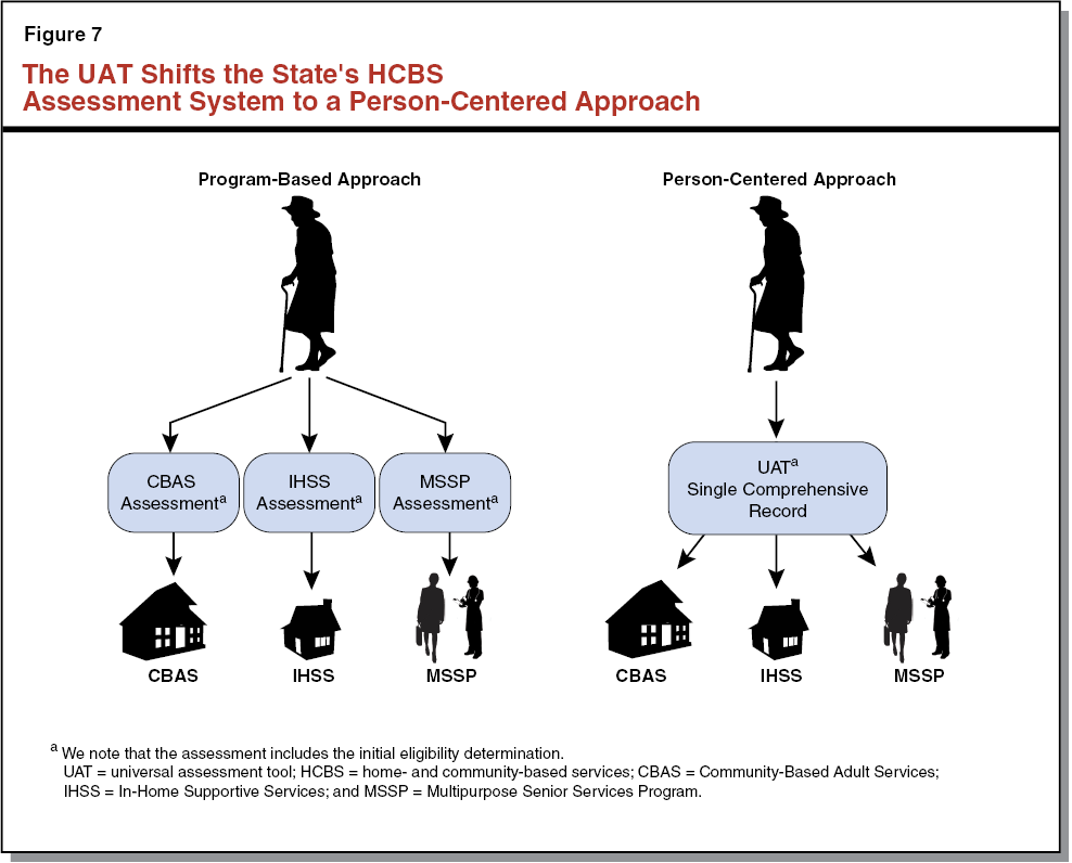 Figure 7 The UAT Shifts the State's HCBS Assessment System to a Person-Centered Approach
