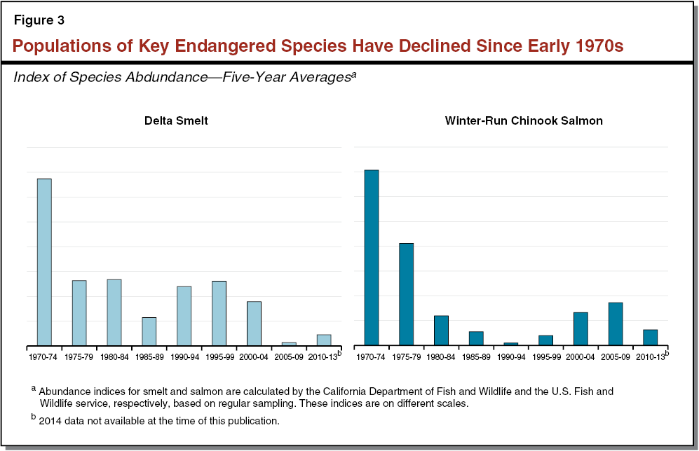 Figure 3: Populations of Key Endangered Species Have Declined Since Early 1970s
