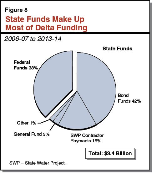 Figure 8: State Funds Make Up Most of Delta Funding