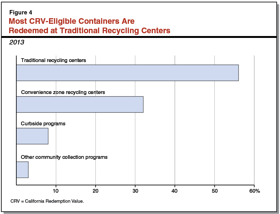 Figure 4 - Most CRV-Eligible Containers Are Redeemed at Traditional Recycling Centers