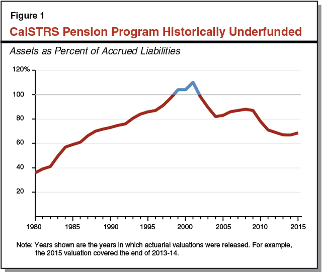 Figure 1 - CalSTRS Pension Program Historically Underfunded