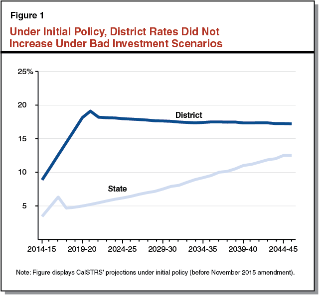 Figure 1: Under Initial Policy, District Rates Did Not Increase Under Bad Investment Scenarios
