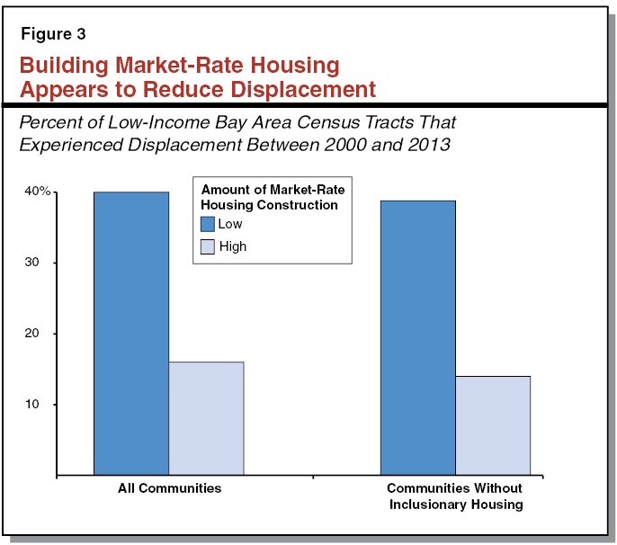 Figure 3 - Building Market-Rate Housing Appears to Reduce Displacement