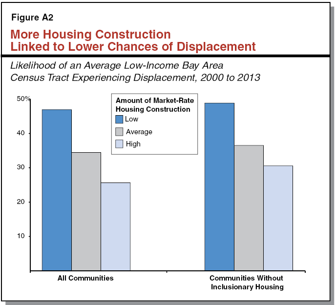 Figure A2 - More Housing Construction Linked to Lower Chances of Displacement