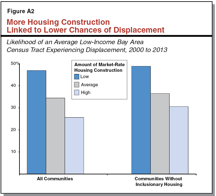 Low chance. Building displacement.