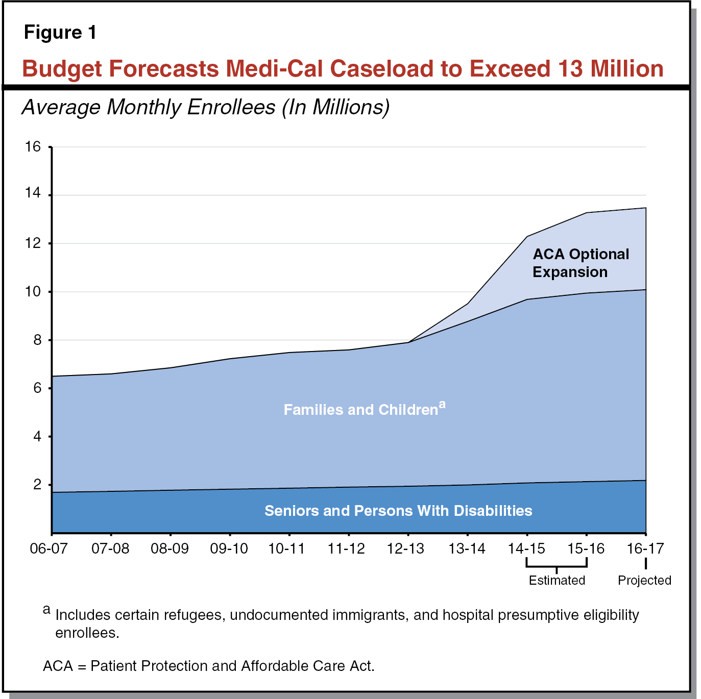 Figure 1 - Budget Forecasts Medi-Cal Caseload to Exceed 13 Million