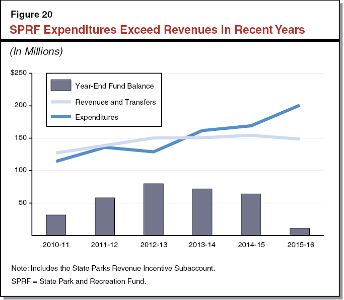 Figure 20 - SPRF Expenditures Exceed Revenues in Recent Years
