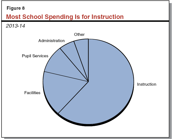Most School Spending Is for Instruction