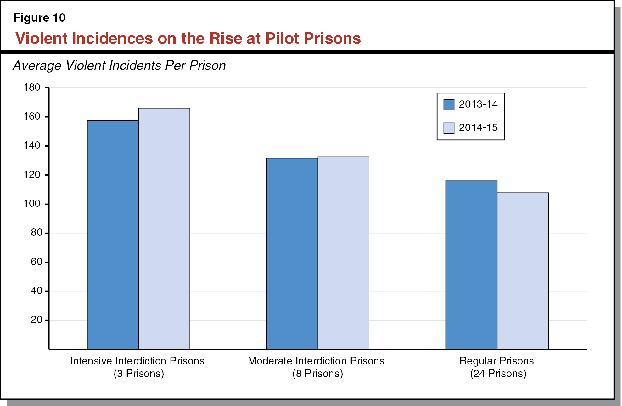 Figure 10 - Violent Incidences on the Rise at Pilot Prisons