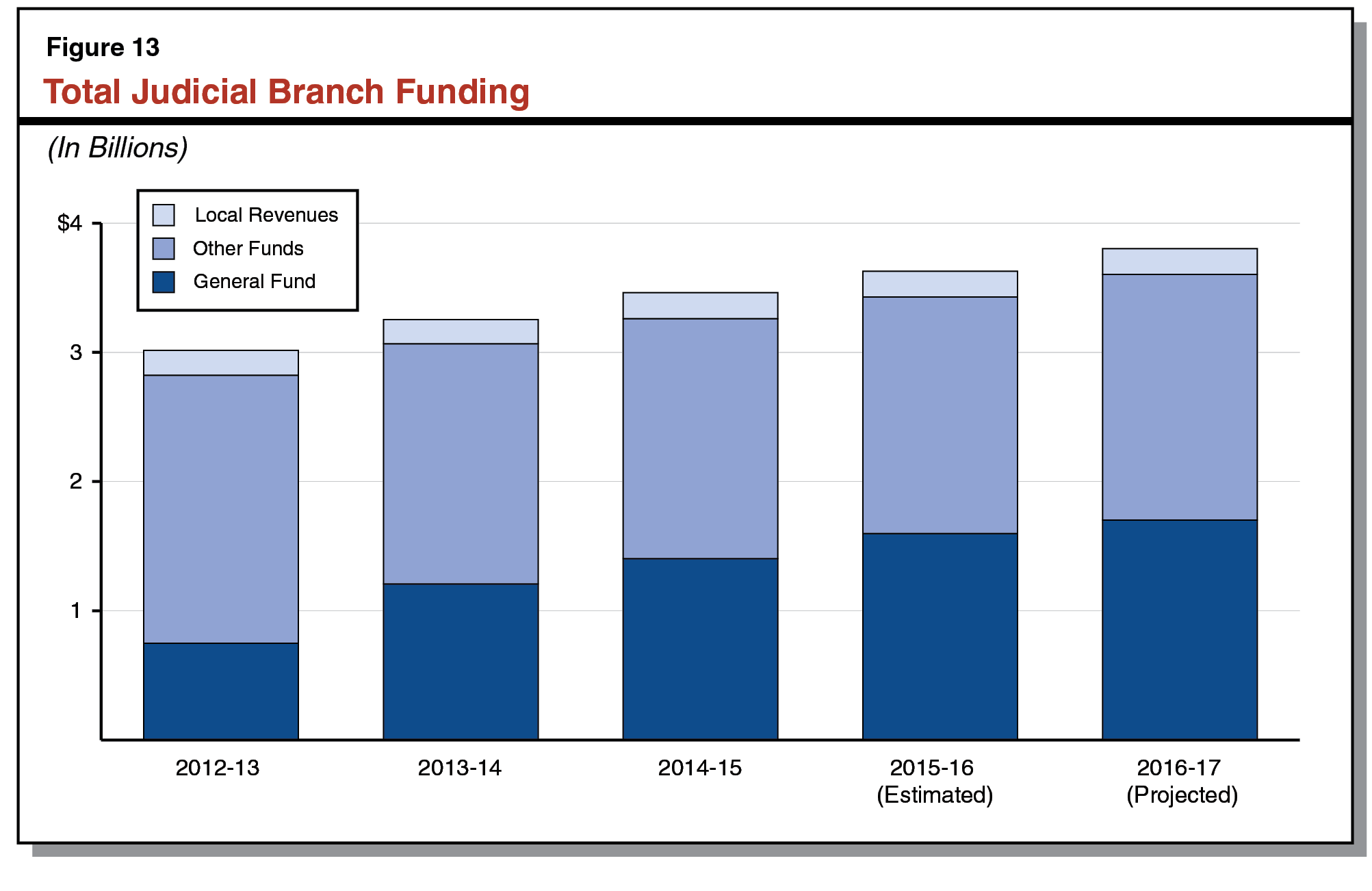 Figure 13 - Total Judicial Branch Funding