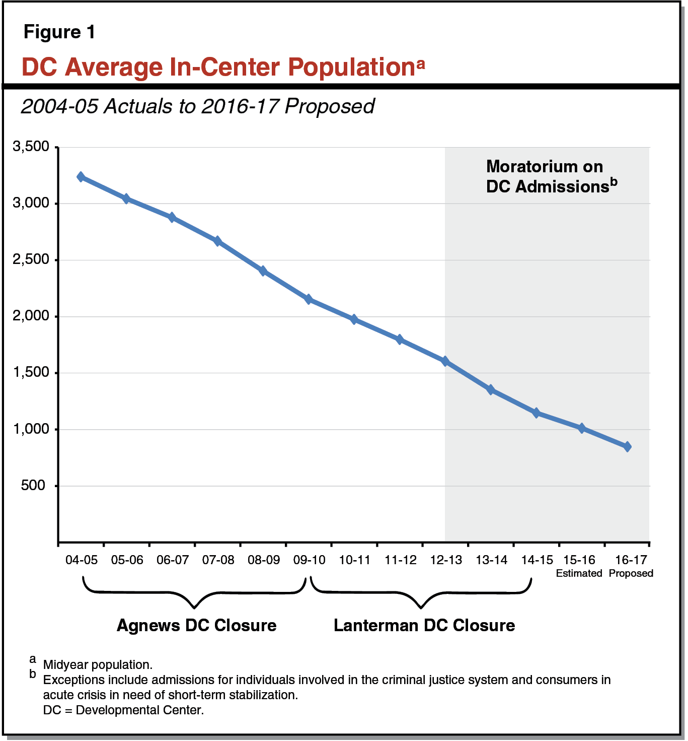Figure 1 - DC Average In-Center Population