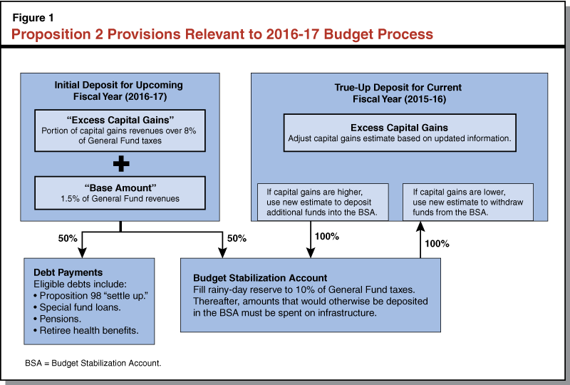 Figure 1 - Proposition 2 Provisions Relevant to 2016-17 Budget Process