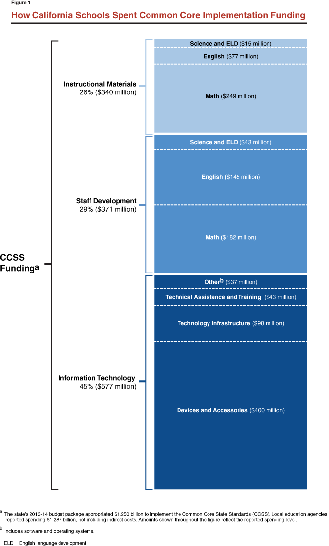 Figure 1: How California Schools Spent Common Core Implementation Funding