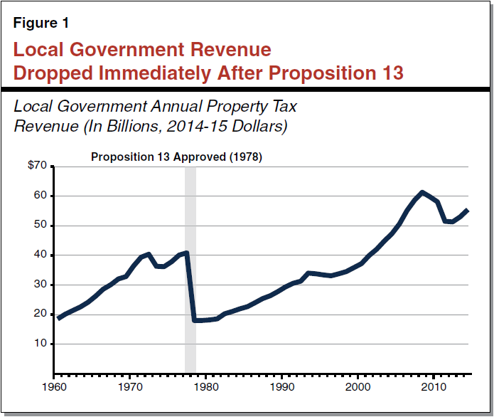 Common Claims About Proposition 13