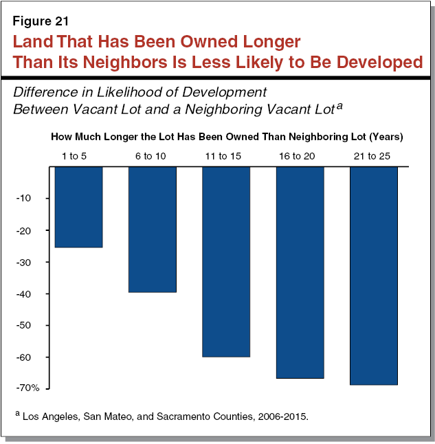 Figure 21 - Land That Has Been Owned Longer Than Its Neighbors Is Less Likely to Be Developed