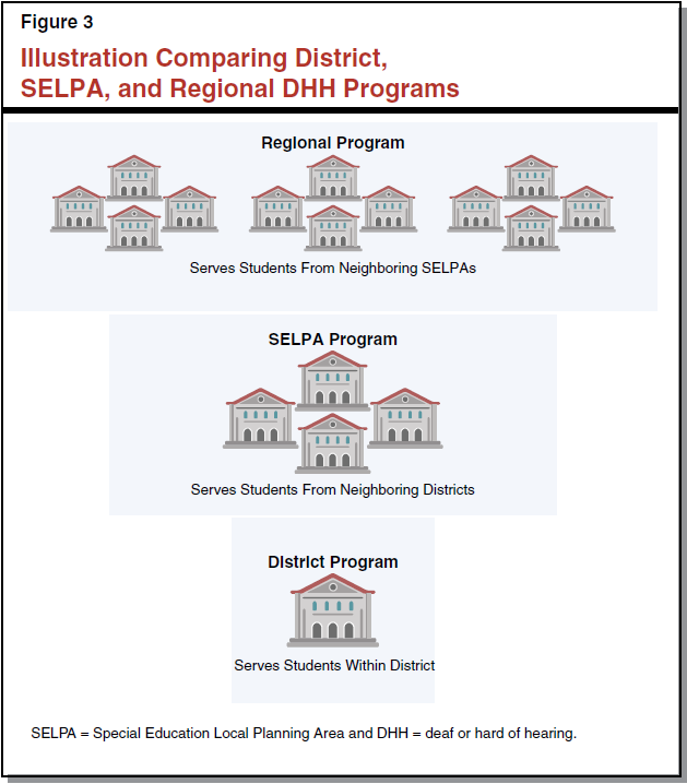 Figure 3 - Illustration Comparing District, SELPA, and Regional DHH Programs
