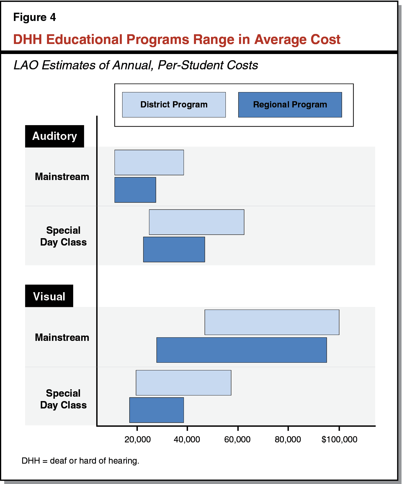 Figure 4 - DHH Educational Programs Range in Average Cost