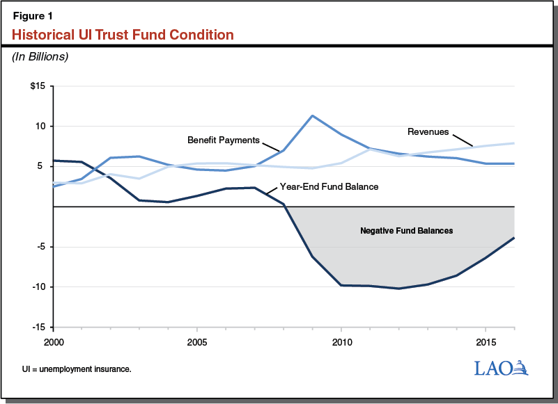 Figure 1: Historical UI Trust Fund Condition