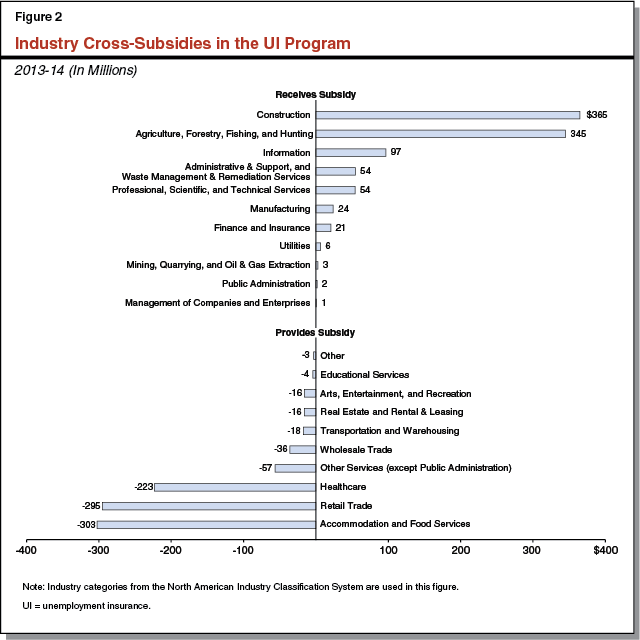 Figure 2: Industry-Level Subsidies in the UI Program