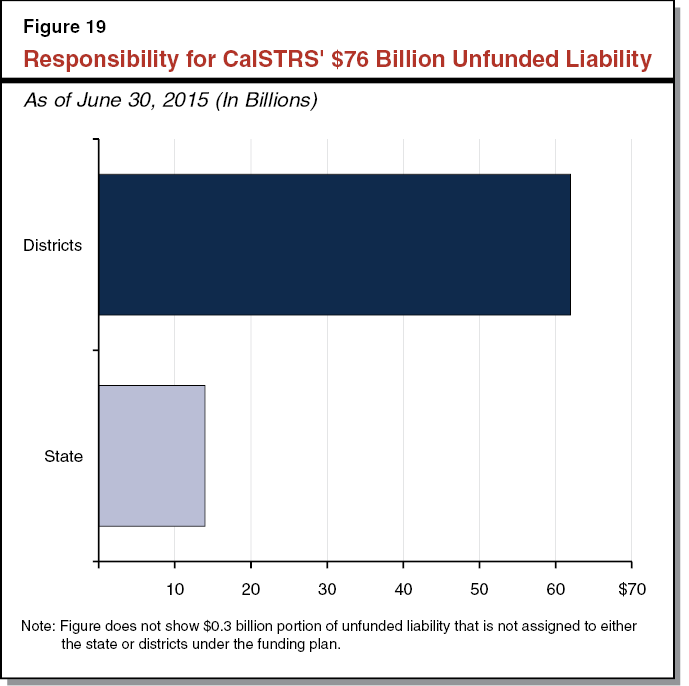 Figure 19 Responsibility for CalSTRS' $76 Billion Unfunded Liability