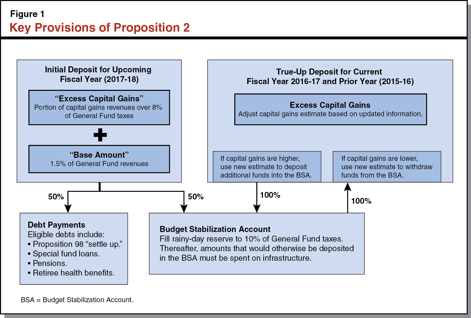 Fiscal Outlook Supplement on Proposition 2