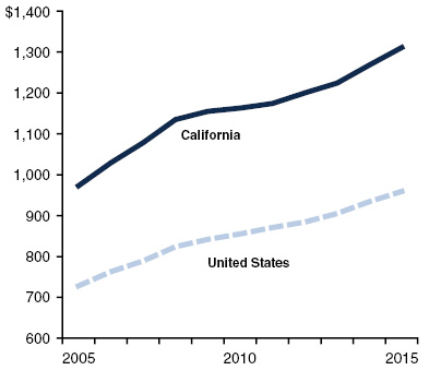 Rents Higher in California