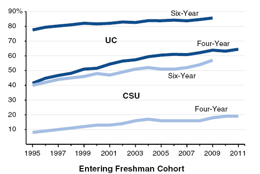Graduation Rates Gradually Increasing at UC and CSU