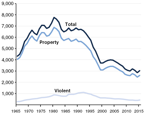 California Crime Rate  Near Historic Low Crimes Per 100,000 Population