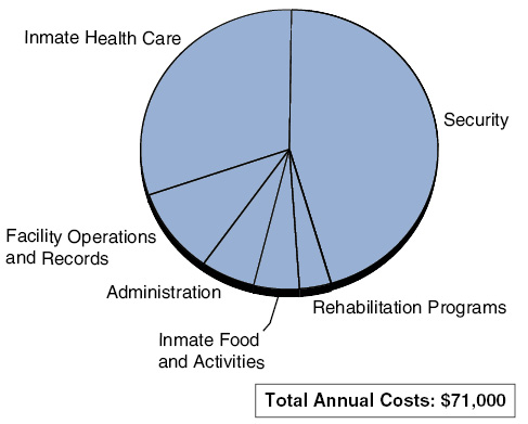 Most Inmate Costs Related to Security and Health Care
