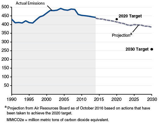 Recent Legislation Requires More Greenhouse Gas Reductions by 2030