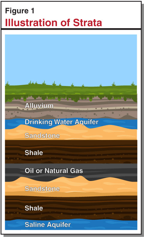 Figure 1 - Illustration of Strata