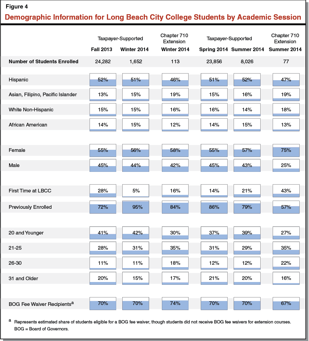 Figure 4 - Demographic Information for Long Beach City College Students by Academic Session