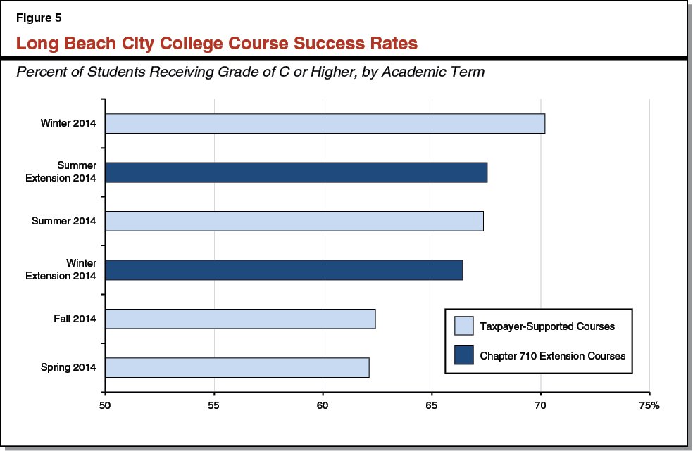 Figure 5 - Long Beach City College Course Success Rates