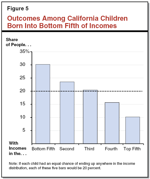 Figure 5 - Outcomes Among California Children Born Into Bottom Fifth of Incomes