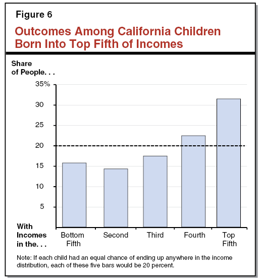 Figure 6 - Outcomes Among California Children Born Into Top Fifth of Incomes