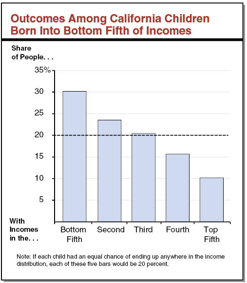 Outcomes Among California Children Born Into Bottom Fifth of Incomes