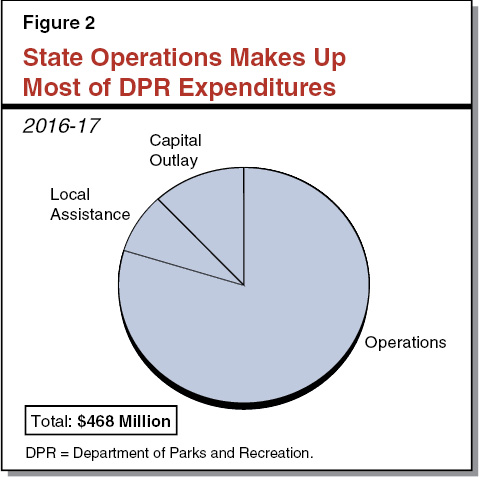 Figure 2 - State Operations Makes Up Most of DPR Exepnditures