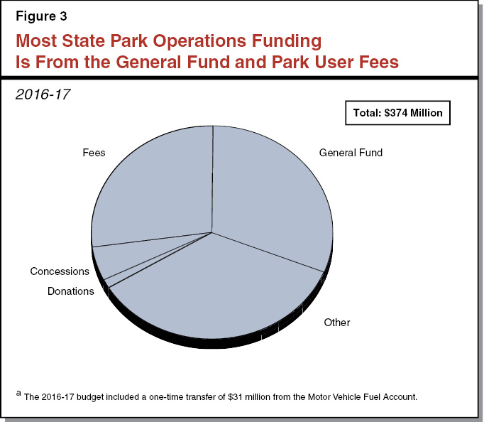 Figure 3 - Most State Park Operations Funding Is from the General Fund and Park User Fees