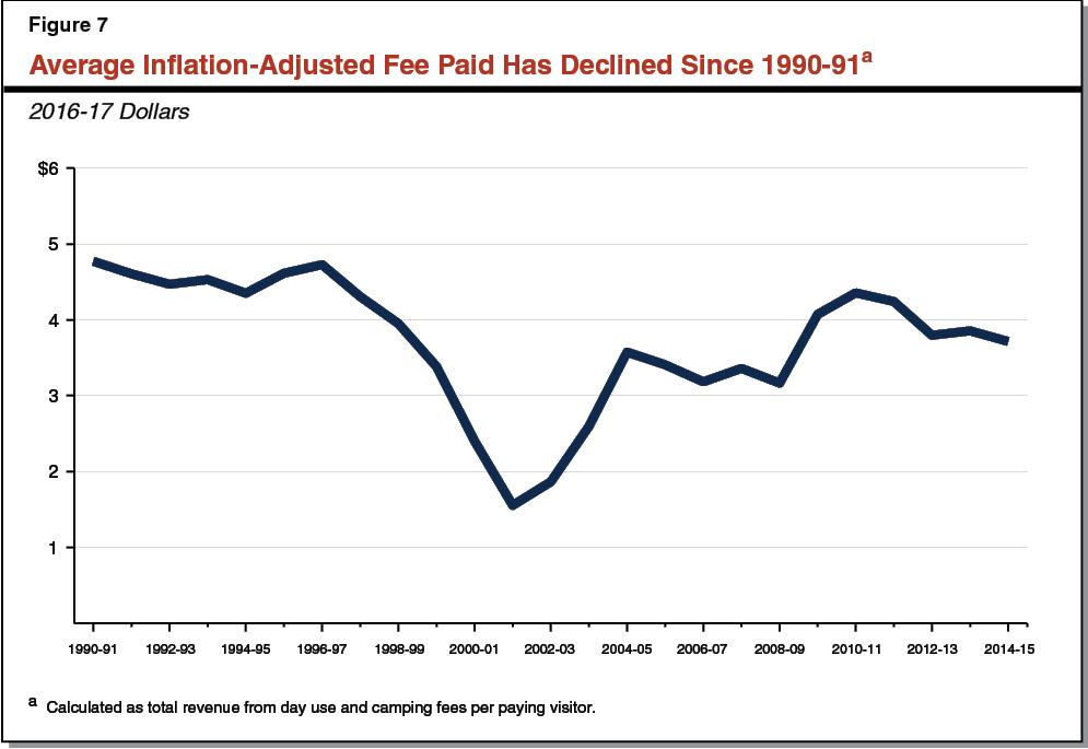 Figure 7 - Average Inflation-Adjusted Fee Paid Has Declined