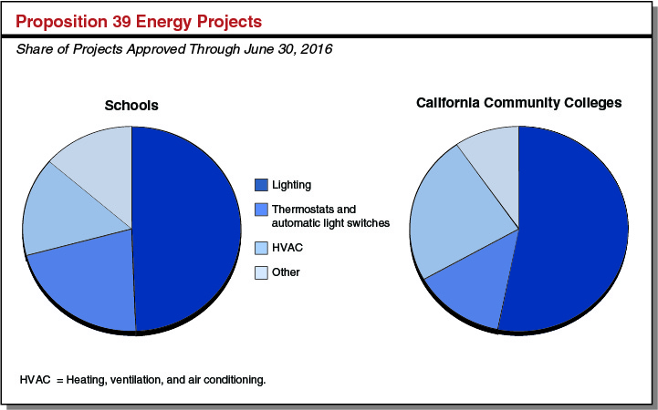 Proposition 39 Energy Projects