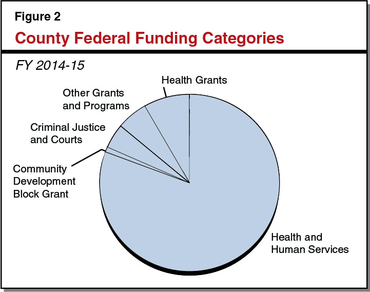 Figure 1 - County Federal Funding Categories
