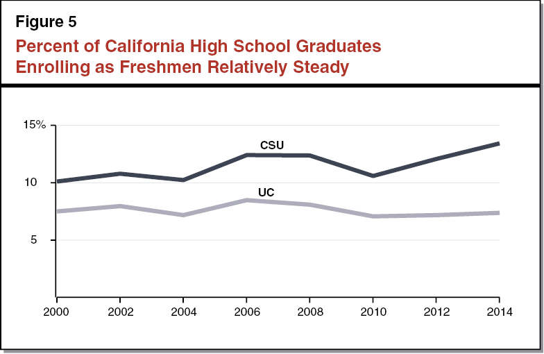 Figure 5 - Percent of California High School Graduates Enrolling as Freshmen Relatively Steady