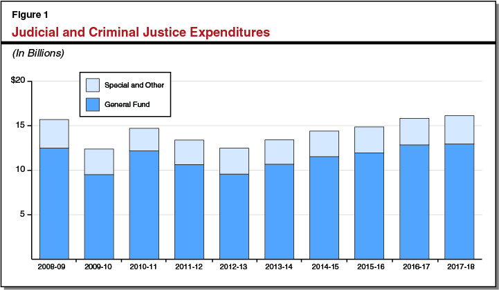 Figure 1 - Judicial and Criminal Justice Expenditures