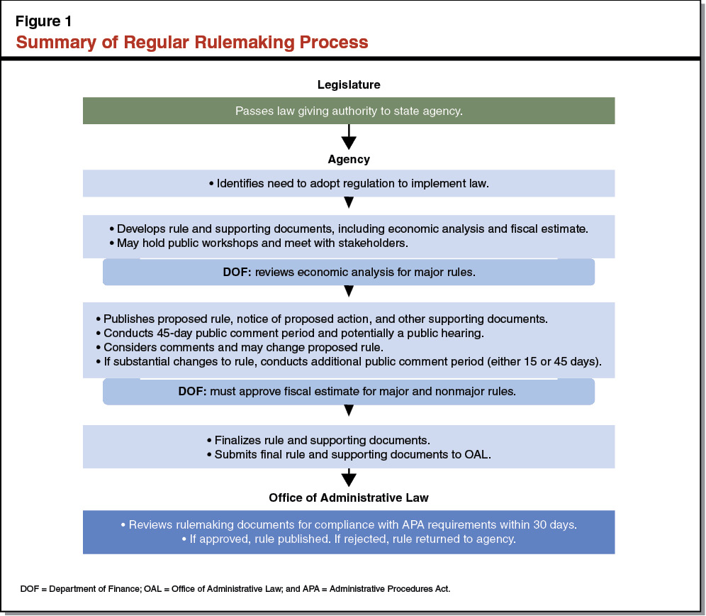 Improving California s Regulatory Analysis