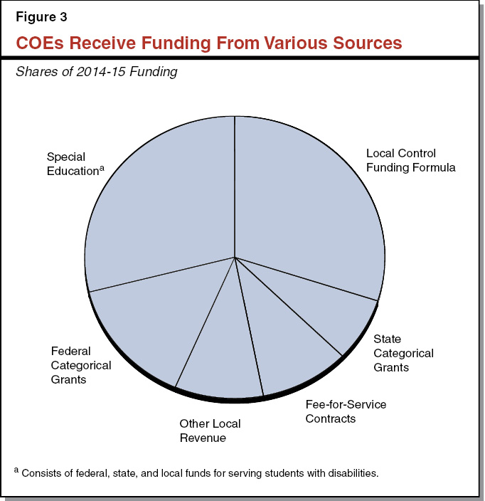 Figure 3 - COEs Receive Funding From Various Sources