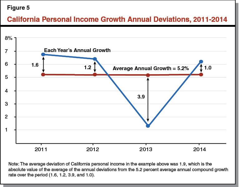 Figure 5 - California Personal Income Growth Annual Deviations, 2011-2014